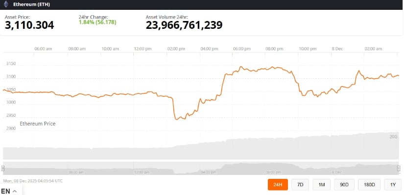 Ethereum Price Prediction: ETH Price Holds ,020 Amid ETF Outflows, Layer-2 and Institutional Moves Signal Potential Rally