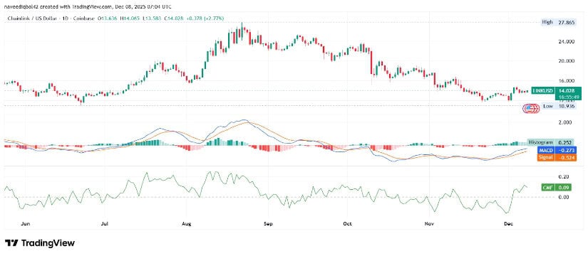Chainlink Price Analysis: LINK Holds  as Buyers Watch Key Threshold