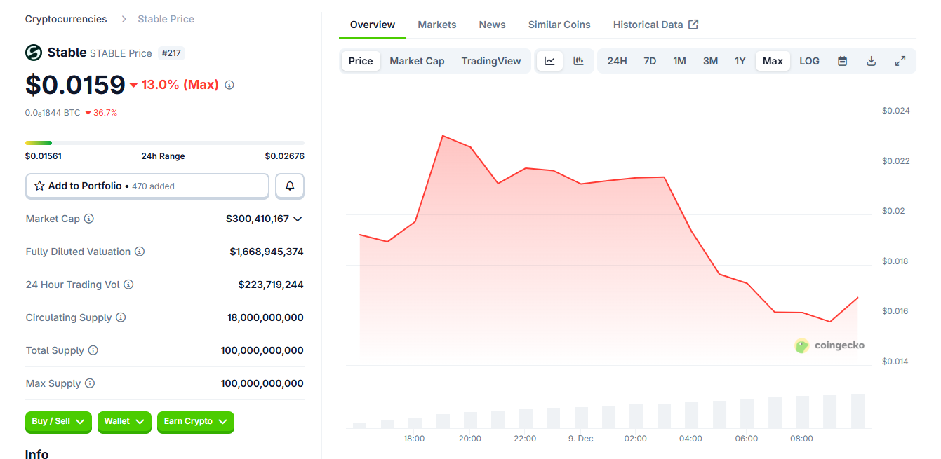 STABLE hovers near record low after mainnet launch