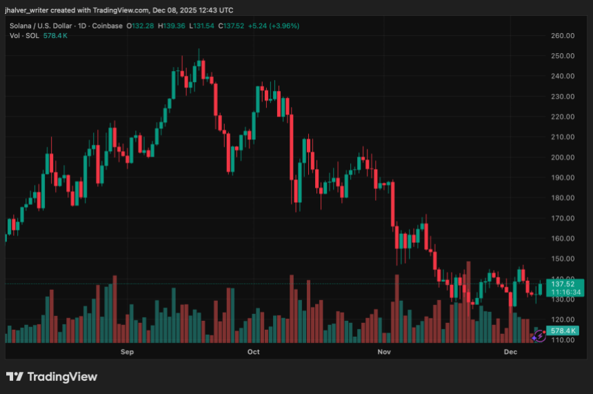 Solana Price Faces Critical Test Near 0 While Analysts Track KOL Indicators and Liquidity Shifts