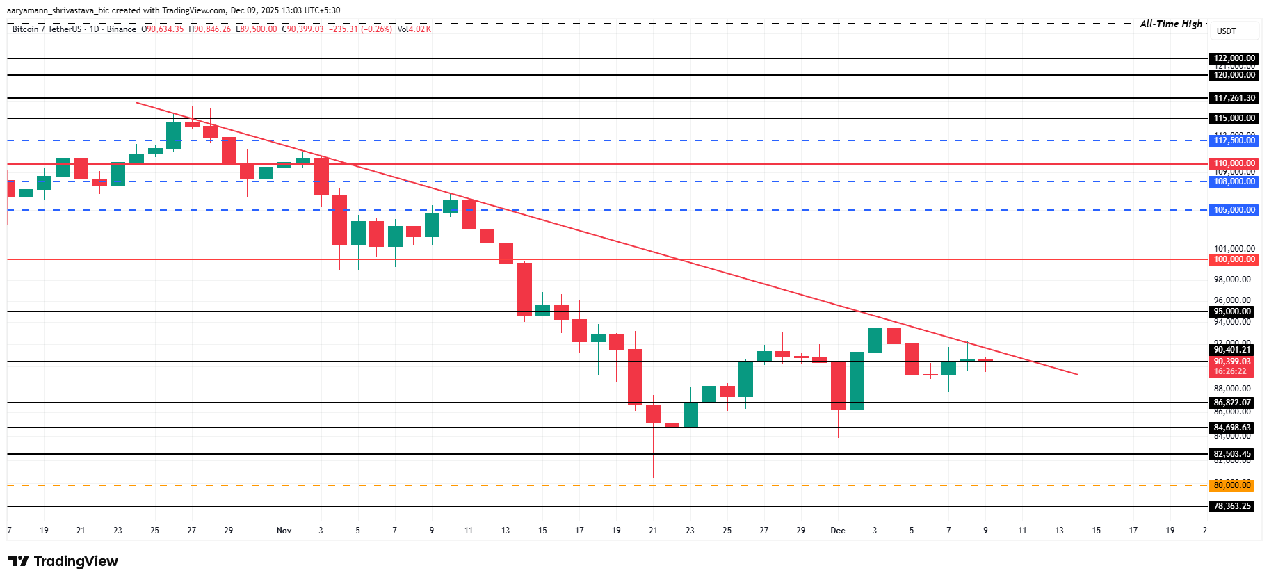 Bitcoin Price Prediction: Recovery to 0,000 Could Be Tainted by These Holders