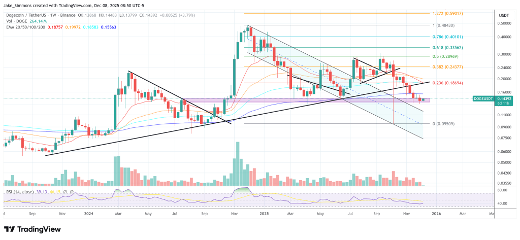Dogecoin Flirts With Long-Term Breakdown At Monthly Ichimoku Floor