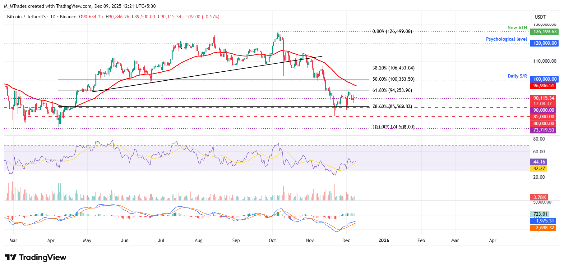 Bitcoin Price Forecast: BTC steadies above ,000 as Fed rate-cut optimism lifts market sentiment