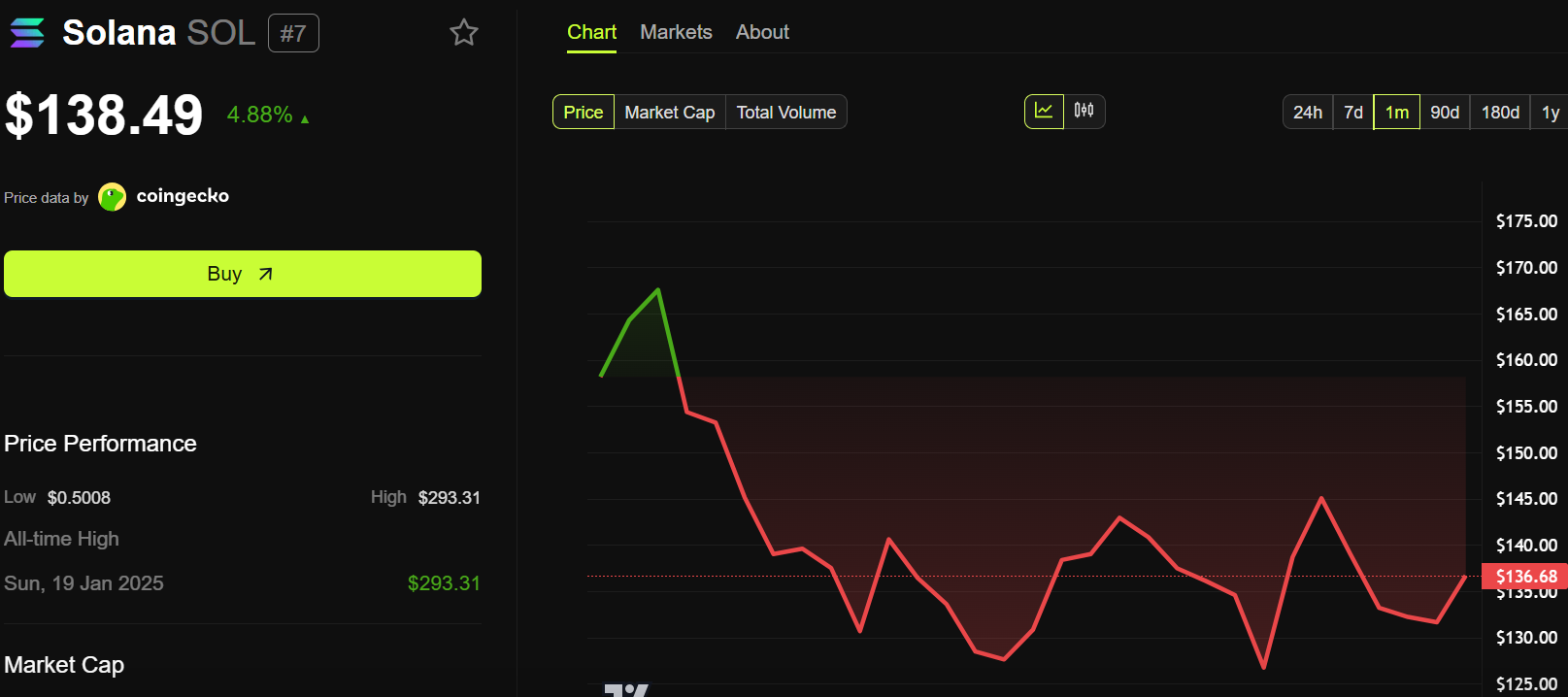 Top 6 Altcoins with Important Events Worth Noting This Week: SOL, BTC, ASTER, LUNA, TAO, AVAX