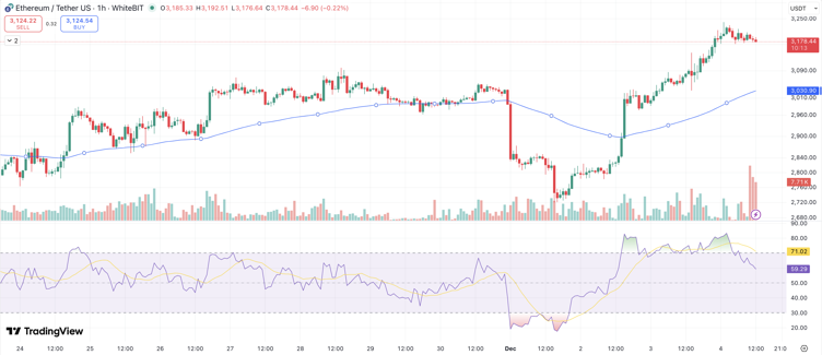 Why Ethereum (ETH) is Not the Top Pick for Whale Investors, Here’s The New Best Crypto to Invest in December 2025