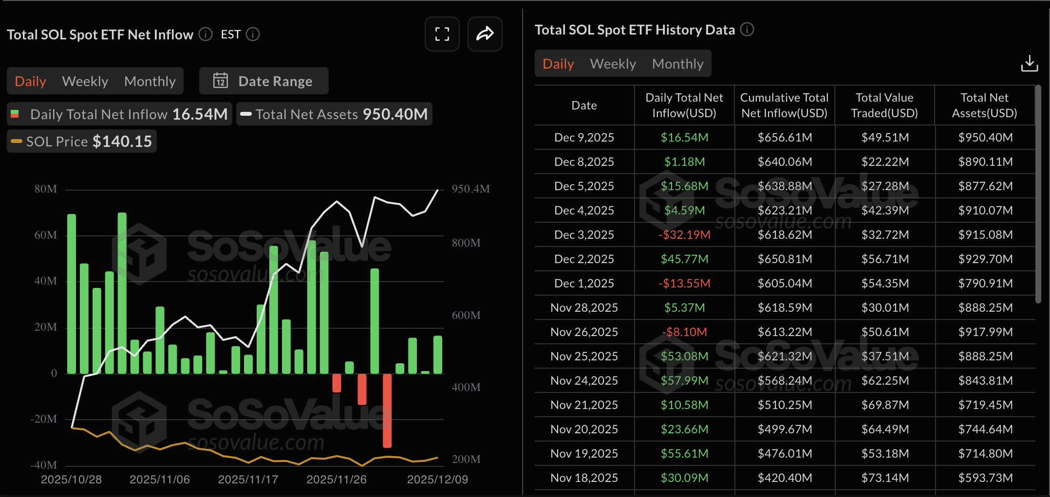 Solana Price Forecast: SOL flashes bullish potential on institutional, retail confidence Solana Price Forecast: SOL flashes bullish potential on institutional, retail confidence