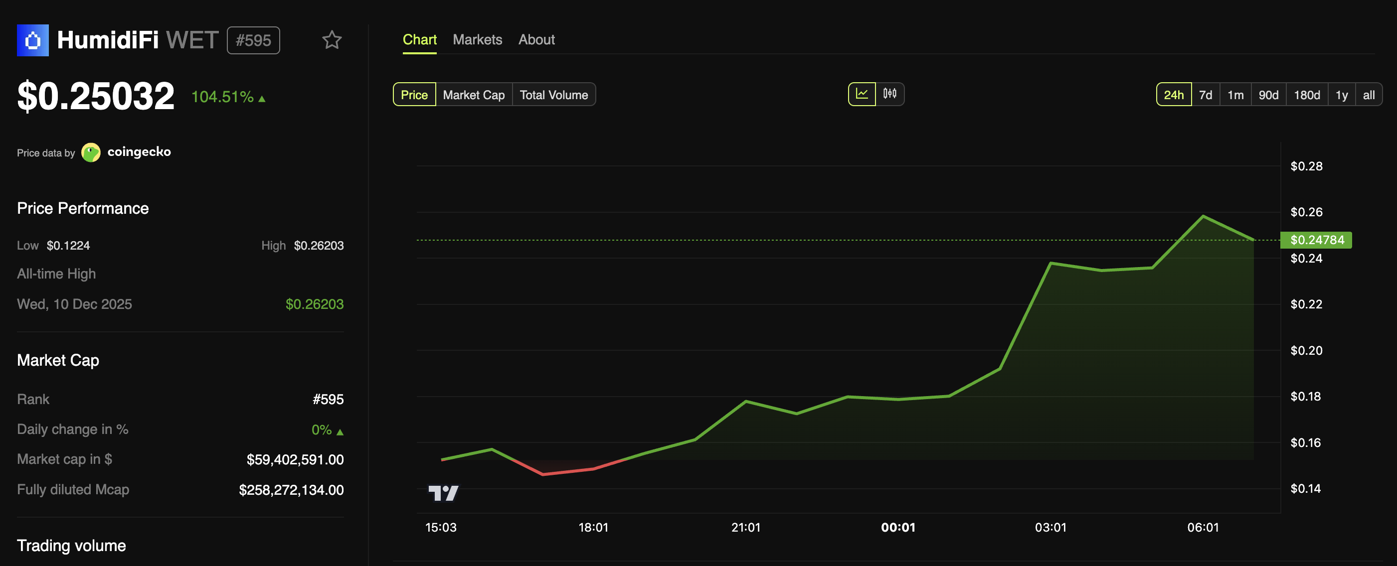 How A Token Sale Gone Wrong Turned Into a 100% Rally For HumidiFi (WET)