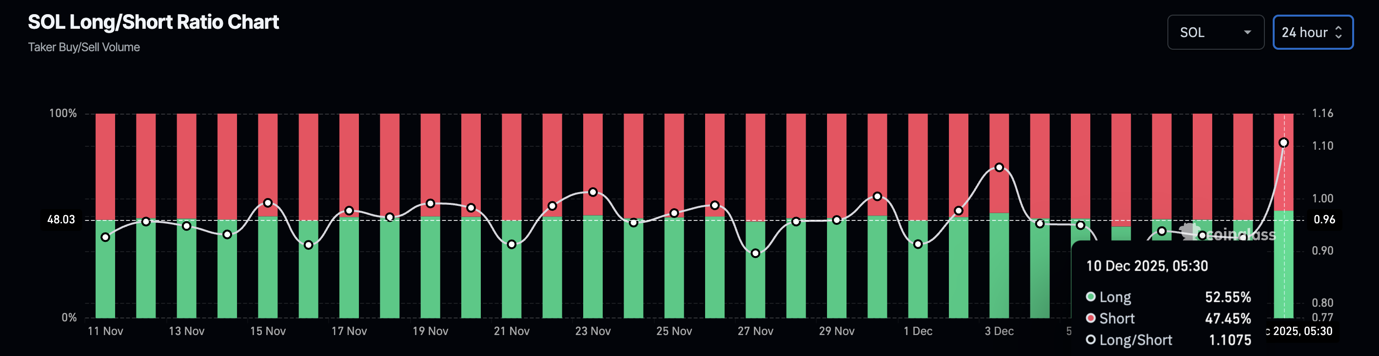Solana Price Forecast: SOL flashes bullish potential on institutional, retail confidence Solana Price Forecast: SOL flashes bullish potential on institutional, retail confidence