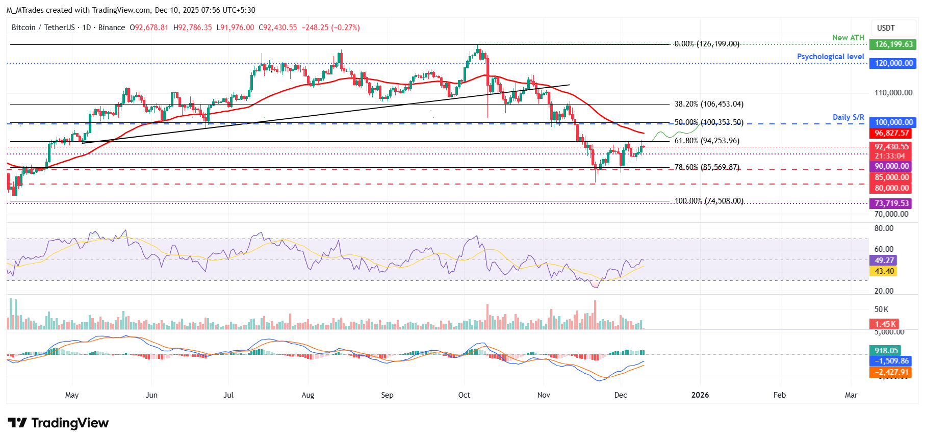 Top 3 Price Prediction: Bitcoin, Ethereum, Ripple – Crypto bulls return as BTC eyes breakout, ETH surges, XRP strengthens