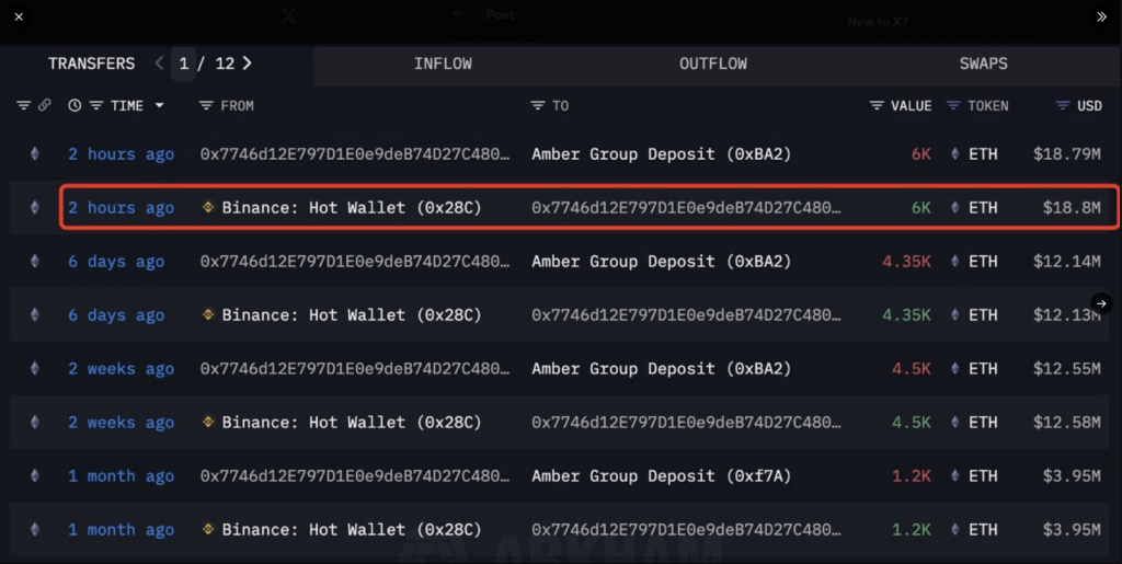 Institutions Scoop Up 9,000 Ether, Fueling Bullish Signals Institutions Scoop Up 9,000 Ether, Fueling Bullish Signals