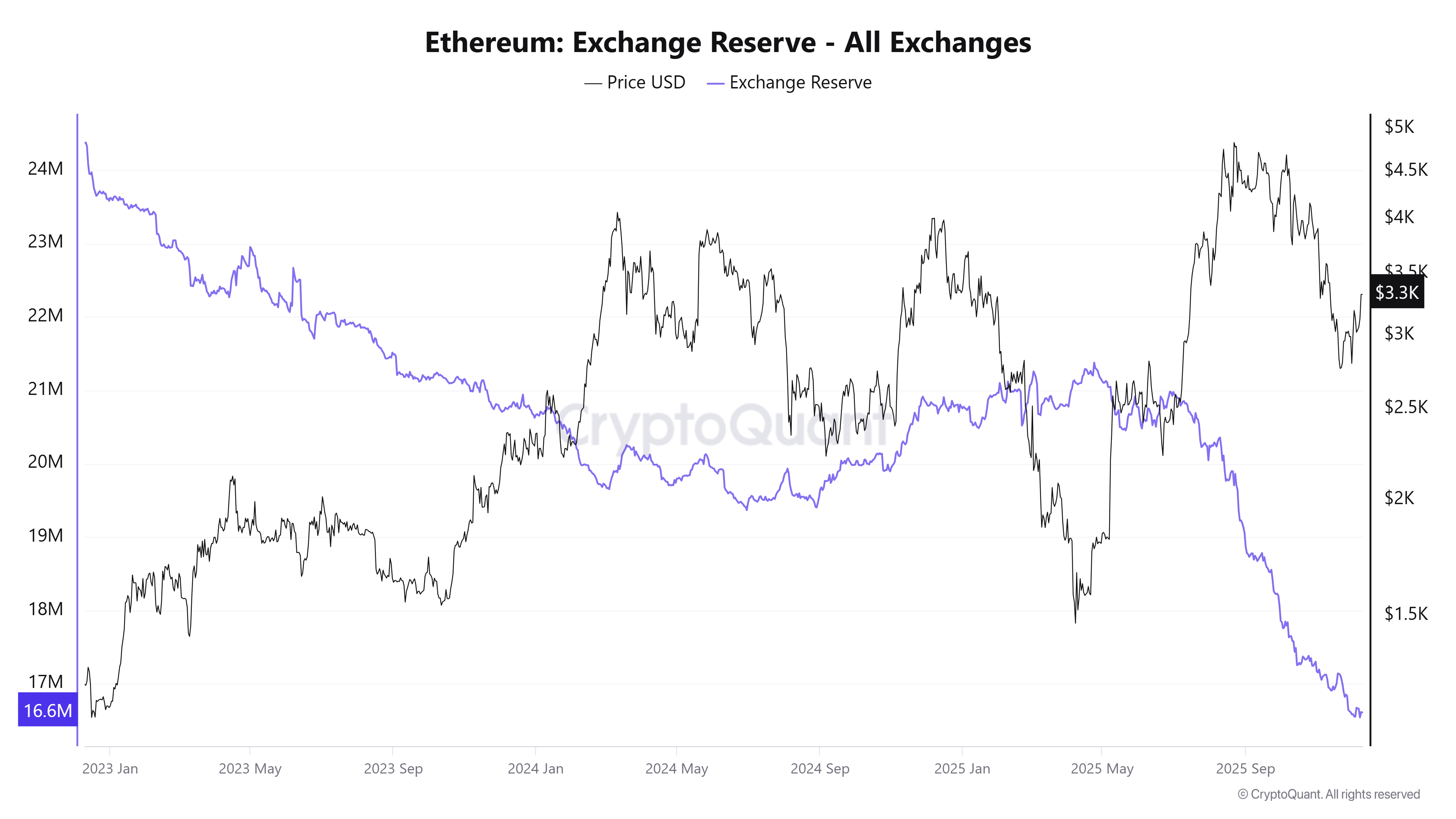 Ethereum Price Prediction: ETH Surges Past ,300 As Exchange Reserve Plunges to 8.6% Ethereum Price Prediction: ETH Surges Past ,300 As Exchange Reserve Plunges to 8.6%