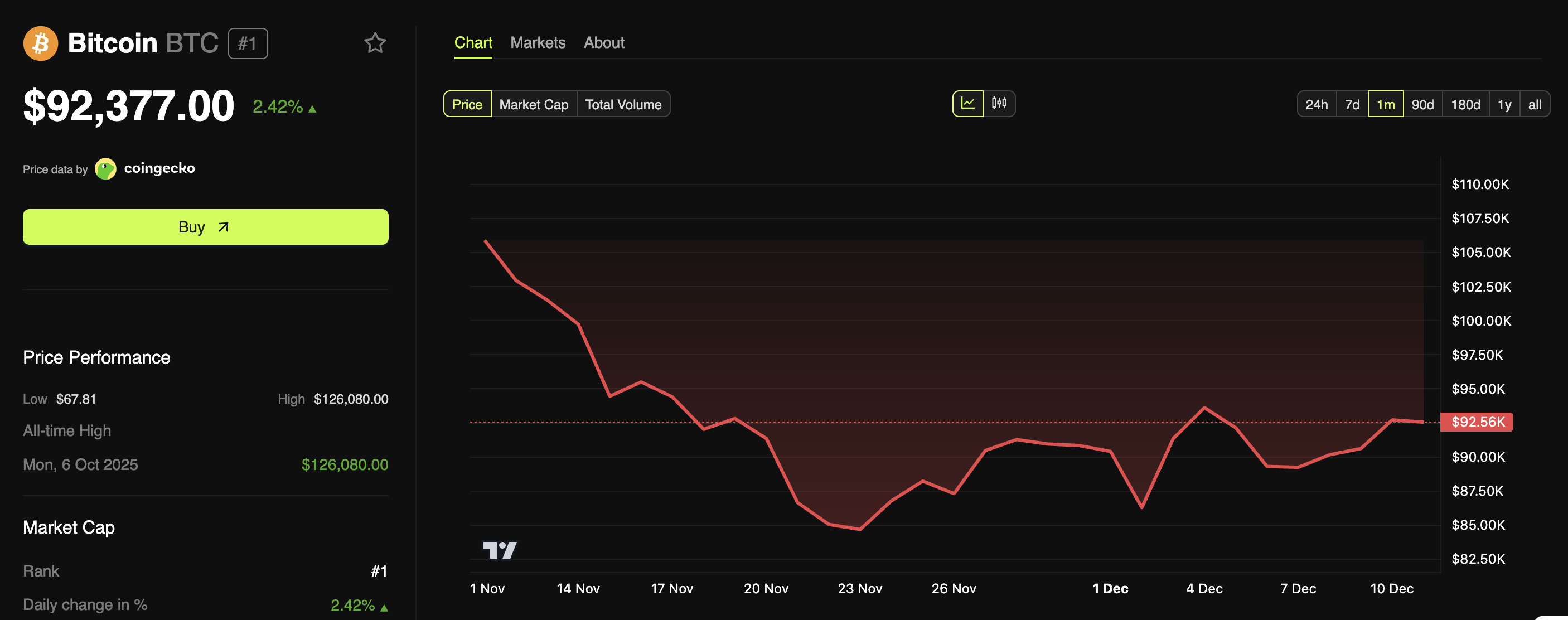 Strive Doubles Down on Bitcoin With 0 Million Offering as Portfolio Slides Nearly 18%