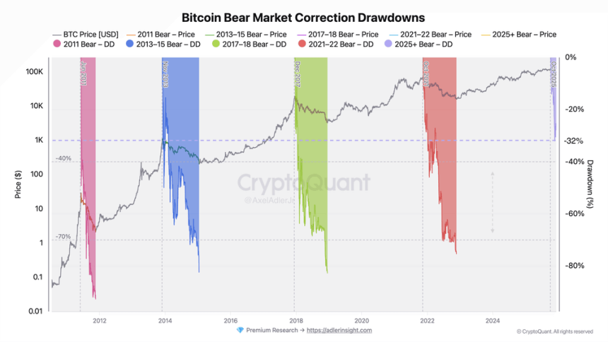 Expert Declares Bitcoin Has Reached Midpoint Of Bear Cycle: What Lies Ahead?