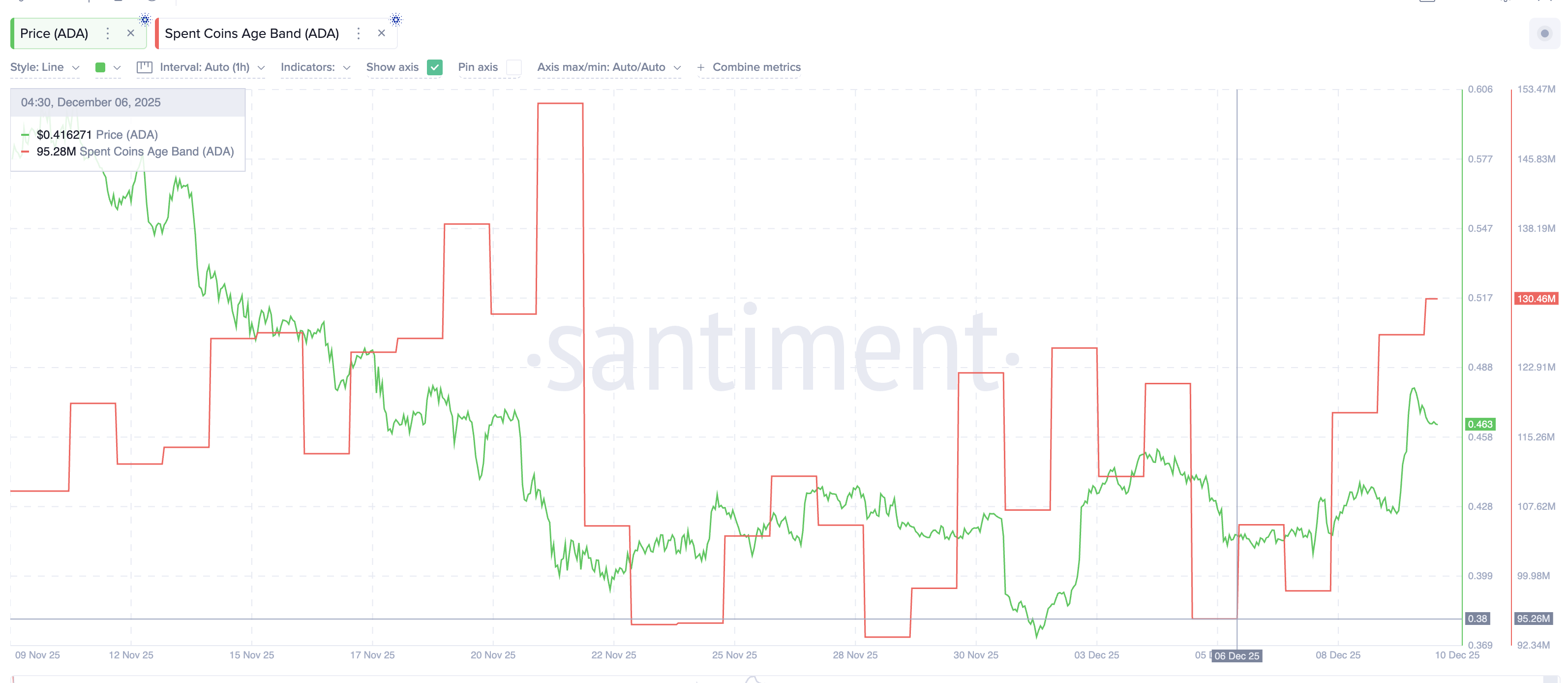 Cardano Price Enters Its ‘Midnight Phase’: Beginning of a New 39% Dip?