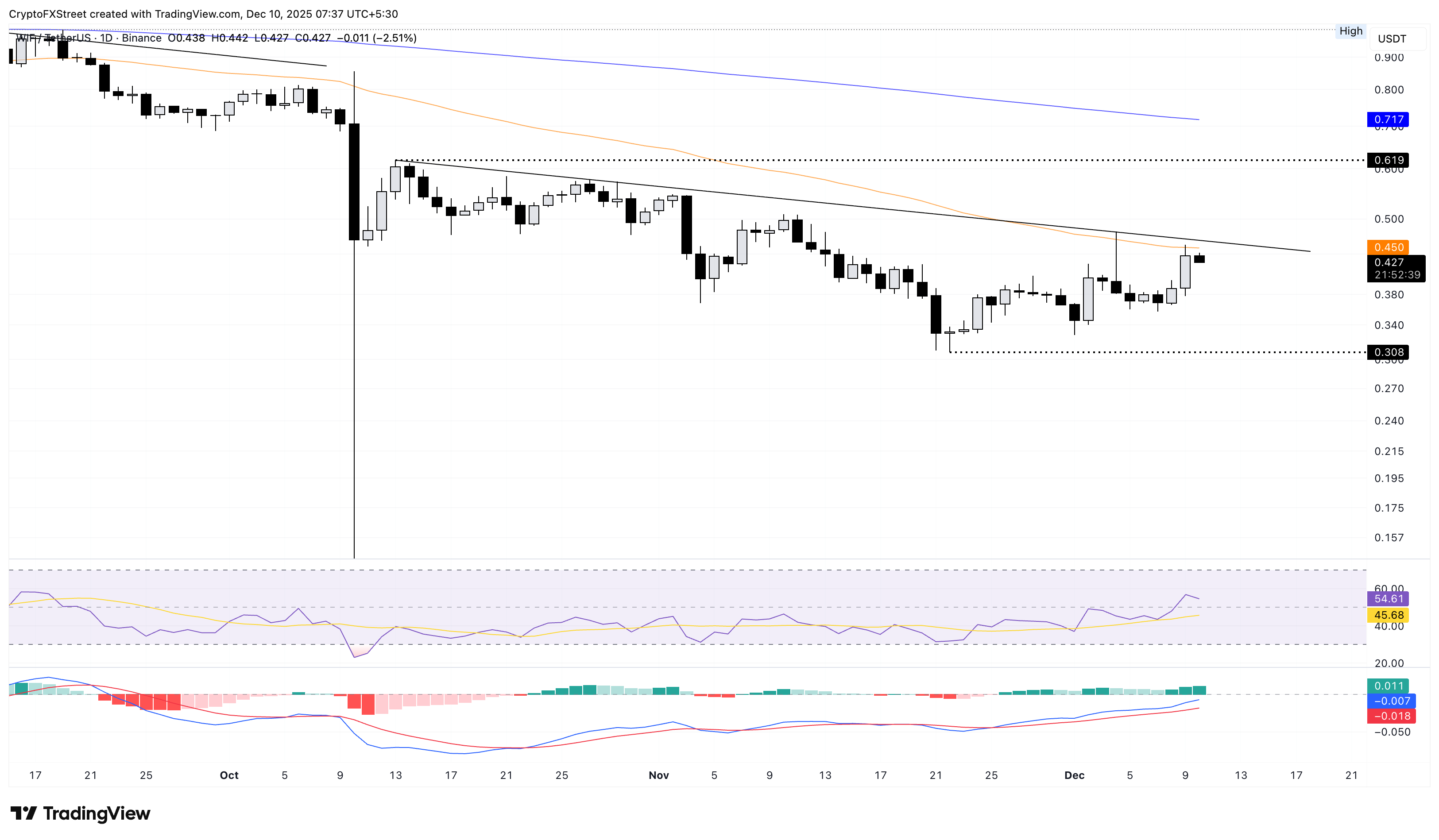 Top Crypto Gainers: WIF, PENGU, FET – Altcoins surge ahead of Fed’s rate cut Top Crypto Gainers: WIF, PENGU, FET – Altcoins surge ahead of Fed’s rate cut