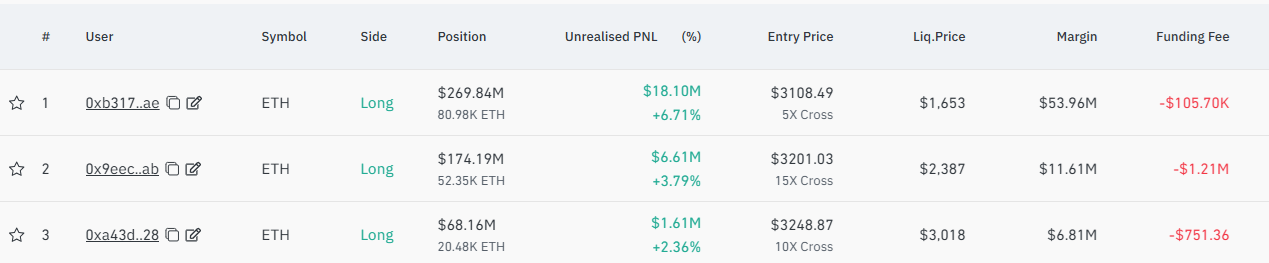 ETH rips past ,300 as whales pile in and Bitmine reloads for B more ETH rips past ,300 as whales pile in and Bitmine reloads for B more