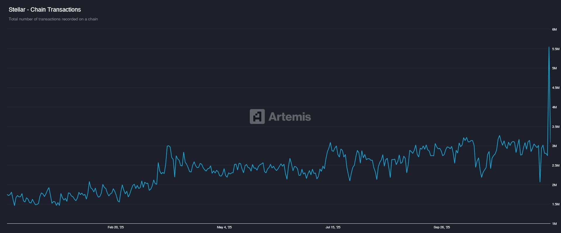 Stellar Quietly Sets New On-Chain Records in December — Is a Strong Price Rally Coming? Stellar Quietly Sets New On-Chain Records in December — Is a Strong Price Rally Coming?