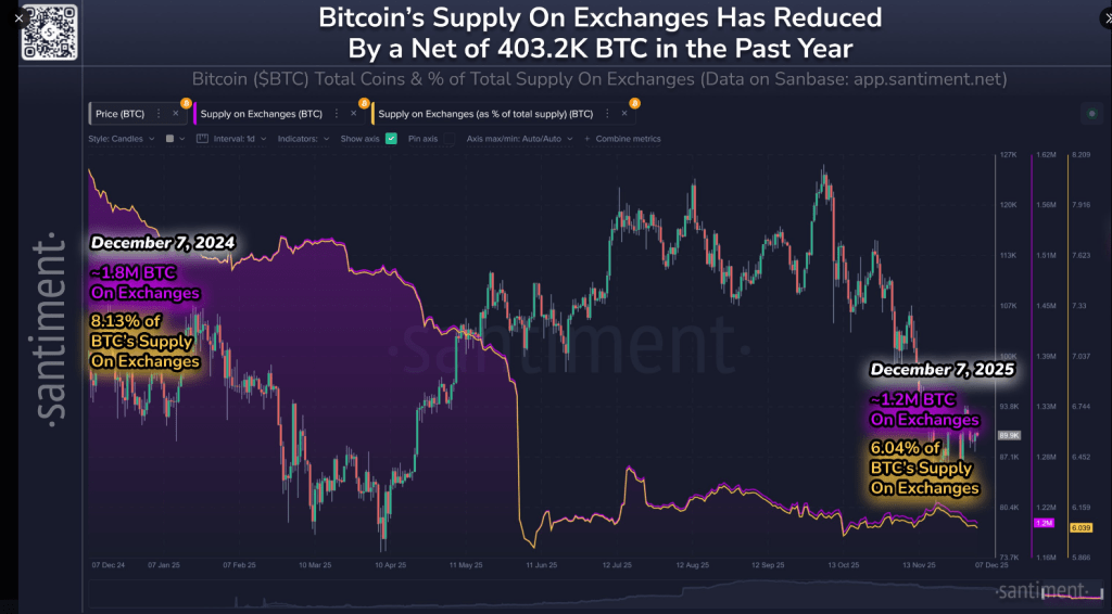 Bitcoin Sees Largest Annual Exchange Drop: Over 400,000 Coins Gone Bitcoin Sees Largest Annual Exchange Drop: Over 400,000 Coins Gone