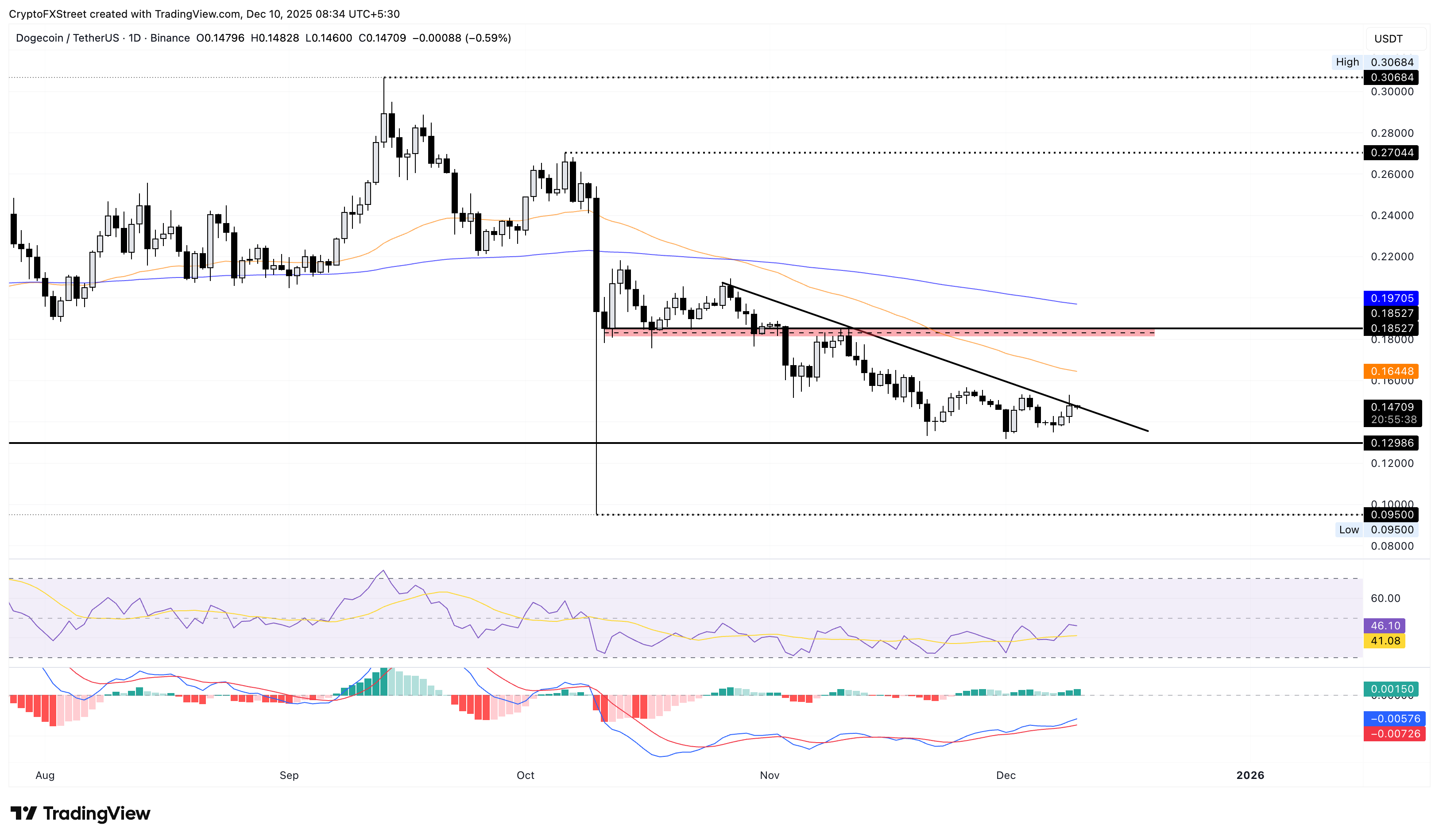 Dogecoin Price Forecast: DOGE recovers on rising bullish bets ahead of Fed rate decision