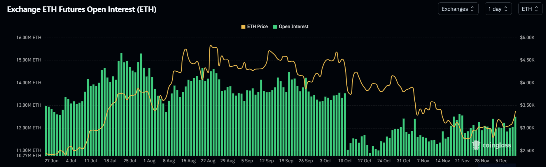 Ethereum Price Forecast: Whales accumulate ETH ahead of Fed meeting