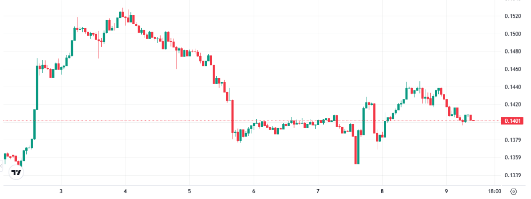 Best Meme Coins to Buy Now: Maxi Doge and Pepenode Pull Ahead as Dogecoin and Shiba Slow Down