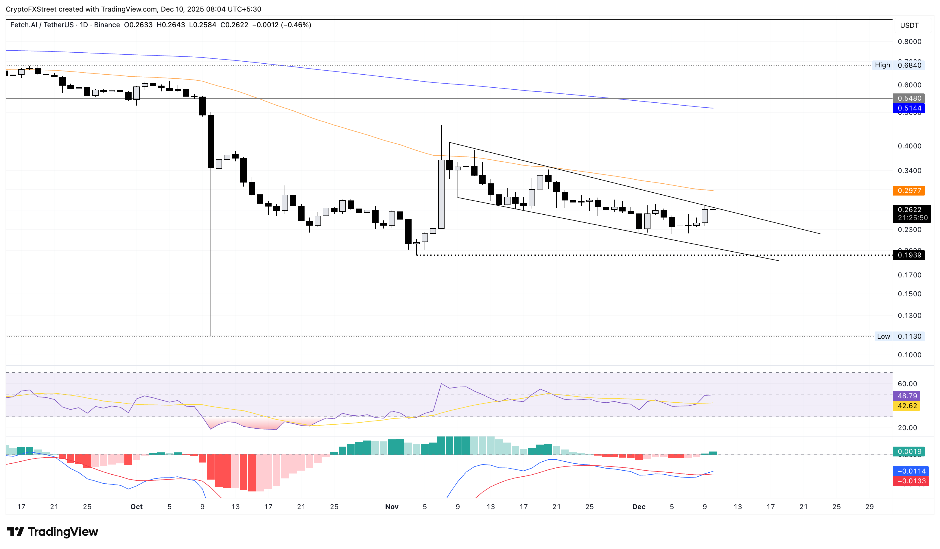 Top Crypto Gainers: WIF, PENGU, FET – Altcoins surge ahead of Fed’s rate cut Top Crypto Gainers: WIF, PENGU, FET – Altcoins surge ahead of Fed’s rate cut