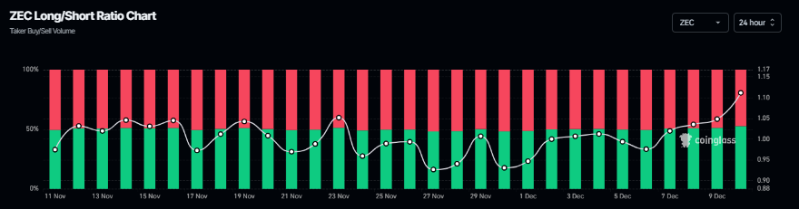 Zcash Price Forecast: ZEC extends gains as derivatives turn decisively bullish