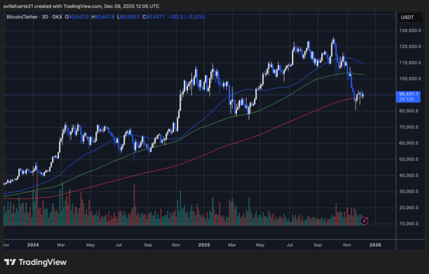 Bitcoin Exchange Reserves Fall To Lowest Levels on Record: The Bullish Signal Most Traders Are Missing