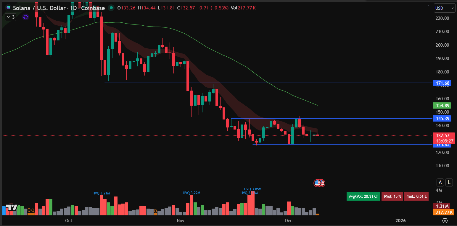 Solana Price Prediction: Bulls Eye Breakout Towards 0 As DEX Volumes Reverse