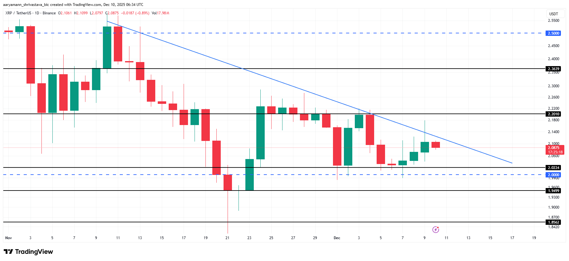 350 Million XRP Changes Hands as Bigger Whales Take Over Amid Price Downtrend 350 Million XRP Changes Hands as Bigger Whales Take Over Amid Price Downtrend