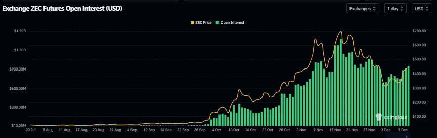 Zcash Price Forecast: ZEC extends gains as derivatives turn decisively bullish