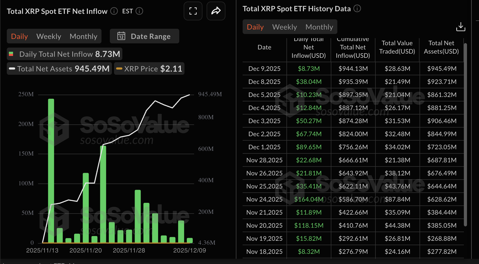 Ripple Price Forecast: XRP risks deeper losses as mild ETF inflows persist