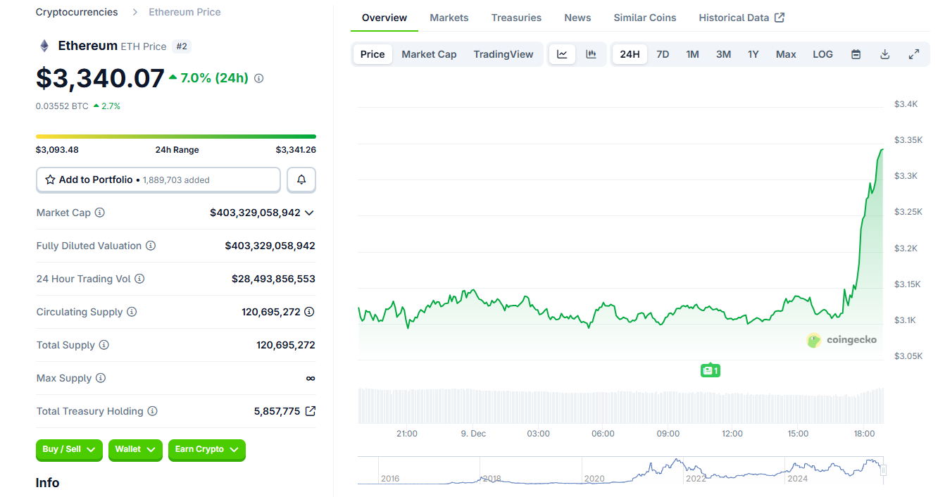 ETH rips past ,300 as whales pile in and Bitmine reloads for B more ETH rips past ,300 as whales pile in and Bitmine reloads for B more