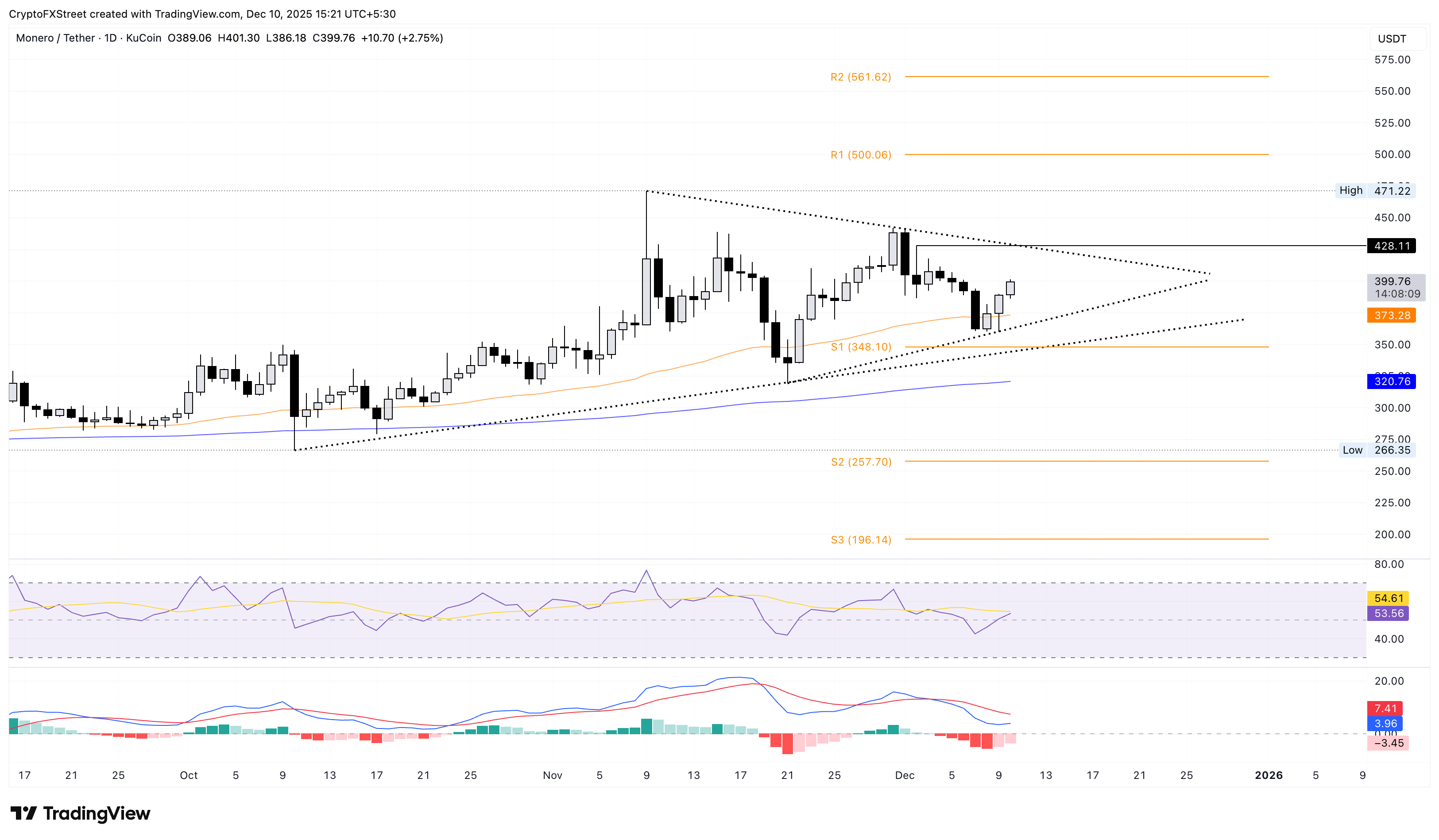 Monero Price Forecast: XMR rally to 0 shows signs of potential short squeeze