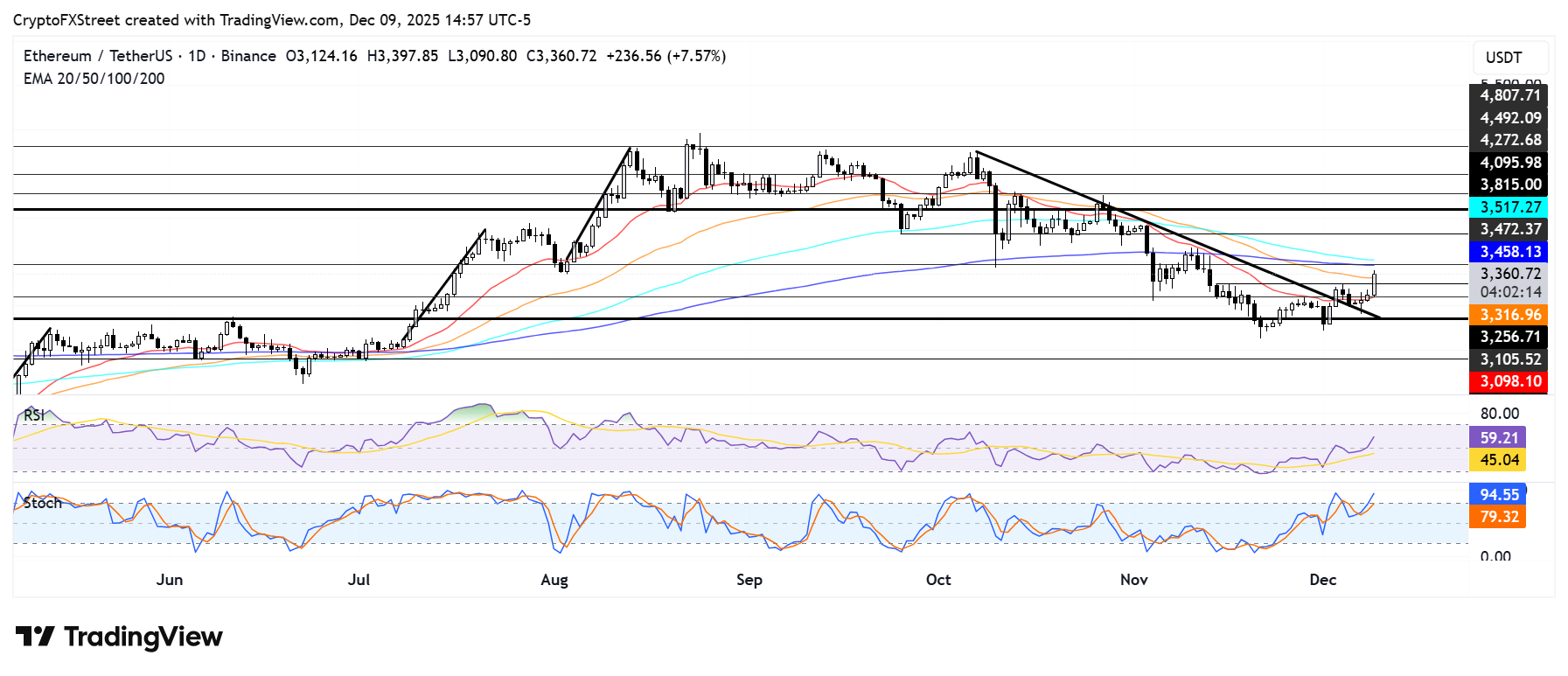 Ethereum Price Forecast: Whales accumulate ETH ahead of Fed meeting