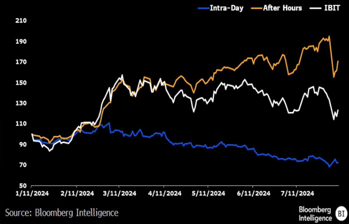 New ETF Proposal Targets Bitcoin’s Overnight Returns as Outflows Hit Record Levels New ETF Proposal Targets Bitcoin’s Overnight Returns as Outflows Hit Record Levels