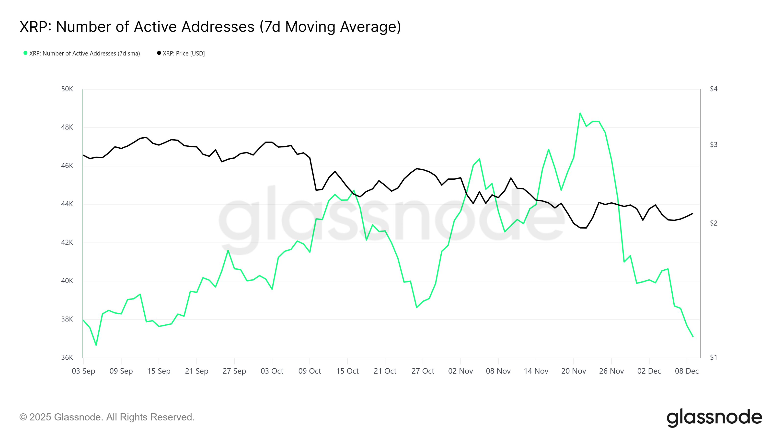 350 Million XRP Changes Hands as Bigger Whales Take Over Amid Price Downtrend 350 Million XRP Changes Hands as Bigger Whales Take Over Amid Price Downtrend