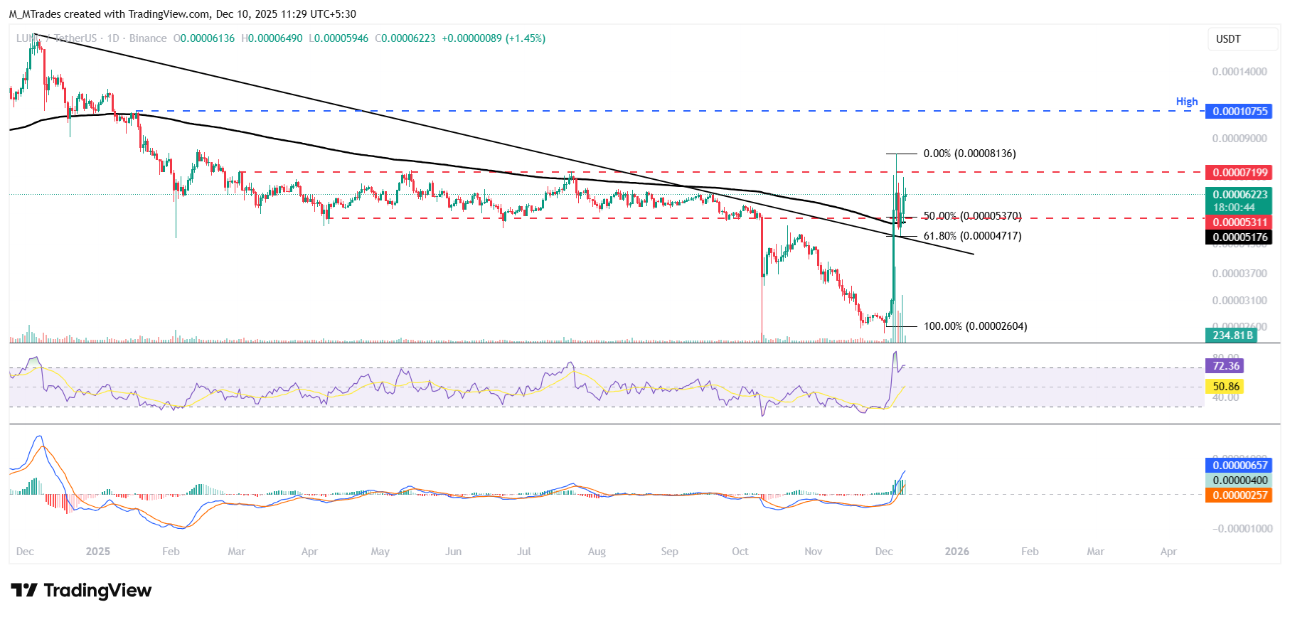 Terra Luna Classic Price Forecast: LUNC extends rally as rising inflows, upgrade momentum fuel bullish outlook