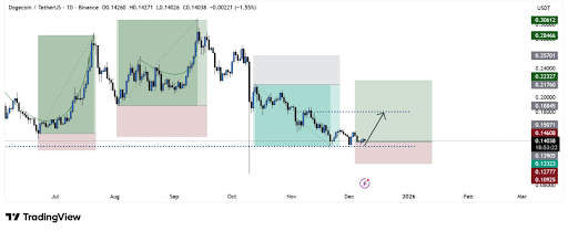 Dogecoin Price Set To Surge As Sellers Show Signs Of Exhaustion Dogecoin Price Set To Surge As Sellers Show Signs Of Exhaustion