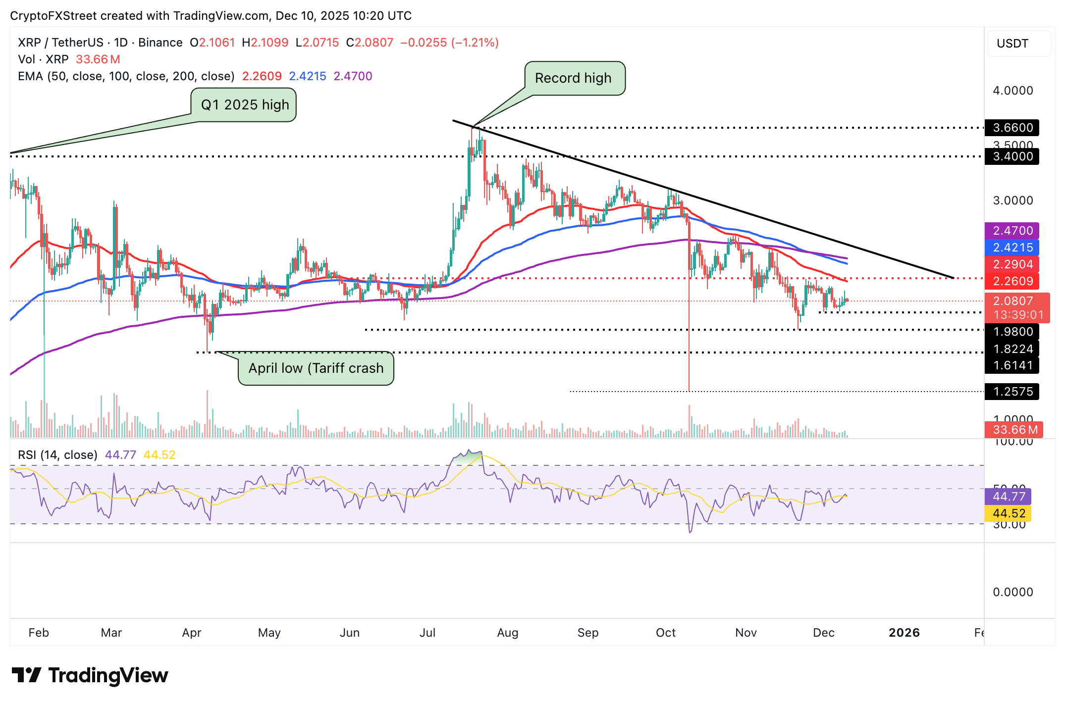 Crypto Today: Bitcoin, Ethereum hold steady as XRP struggles ahead of Fed rate decision