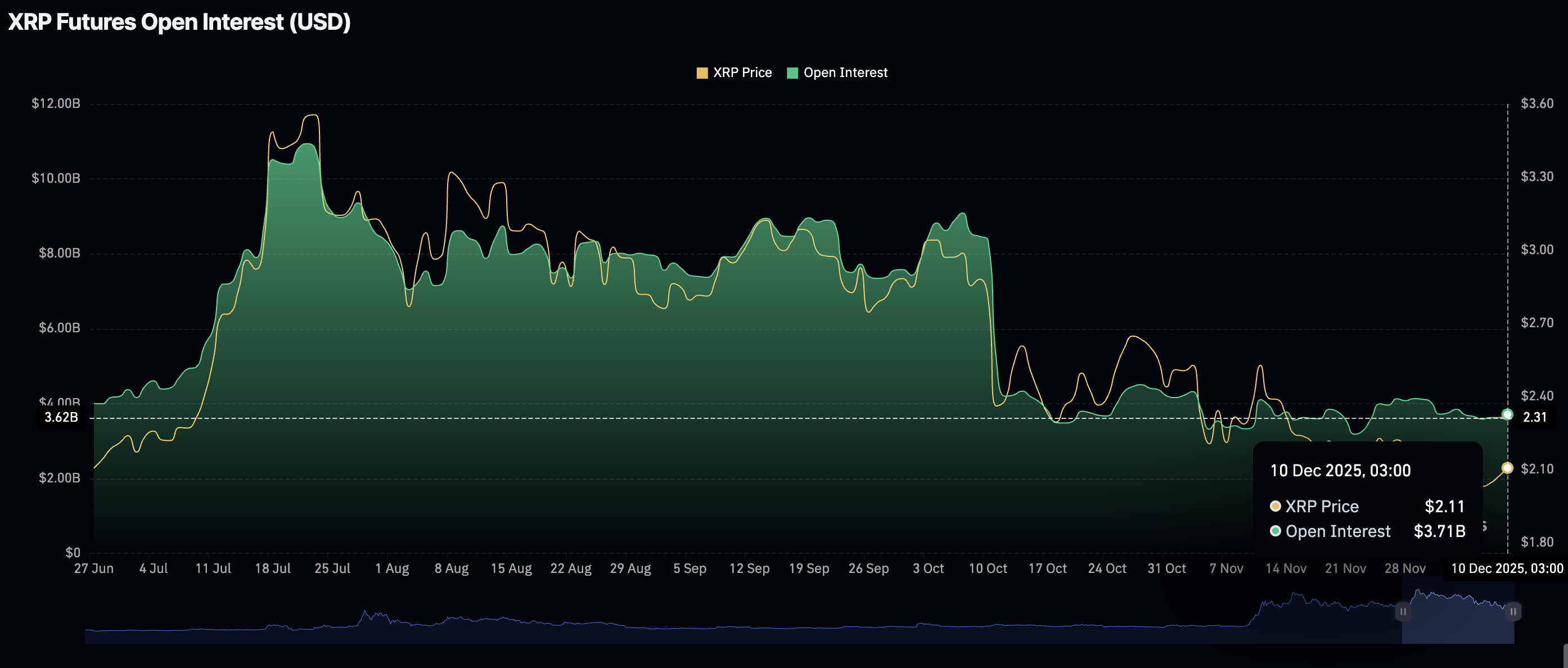 Ripple Price Forecast: XRP risks deeper losses as mild ETF inflows persist