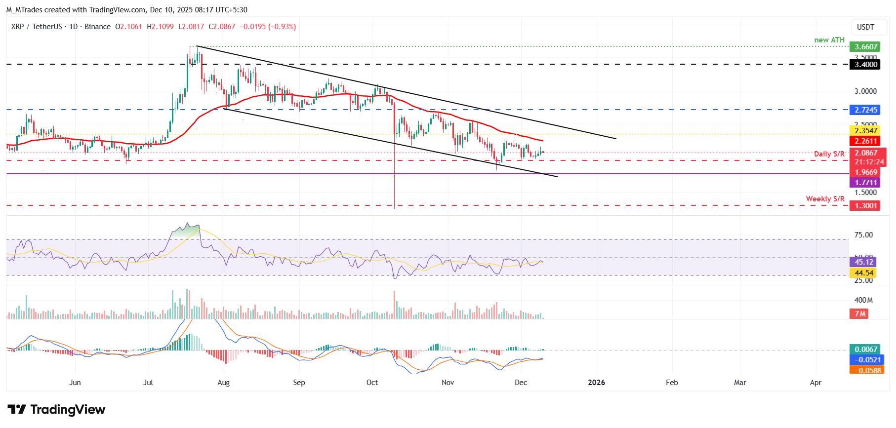 Top 3 Price Prediction: Bitcoin, Ethereum, Ripple – Crypto bulls return as BTC eyes breakout, ETH surges, XRP strengthens