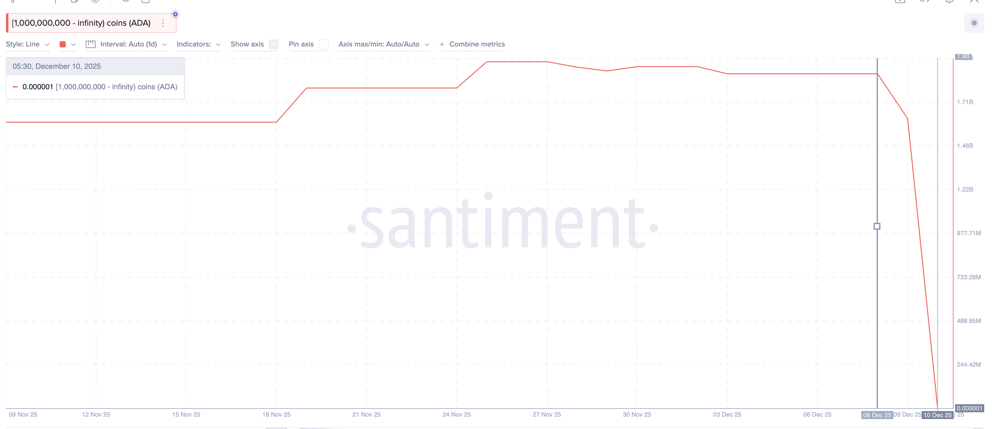Cardano Price Enters Its ‘Midnight Phase’: Beginning of a New 39% Dip?