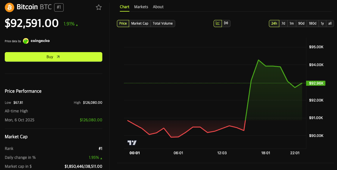 M Bought, 0M Liquidated: Was Bitcoin’s K Spike a Manipulation?