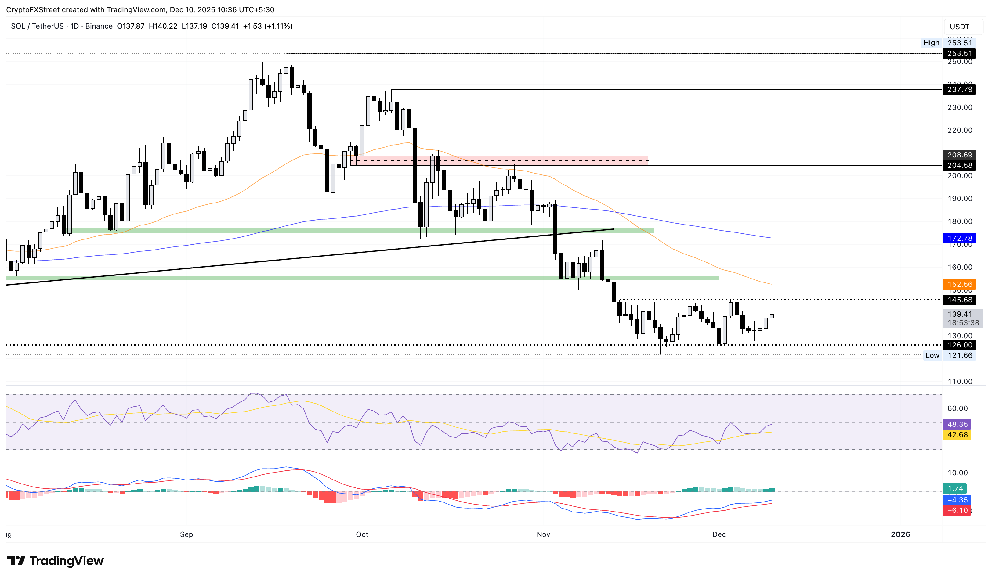 Solana Price Forecast: SOL flashes bullish potential on institutional, retail confidence Solana Price Forecast: SOL flashes bullish potential on institutional, retail confidence