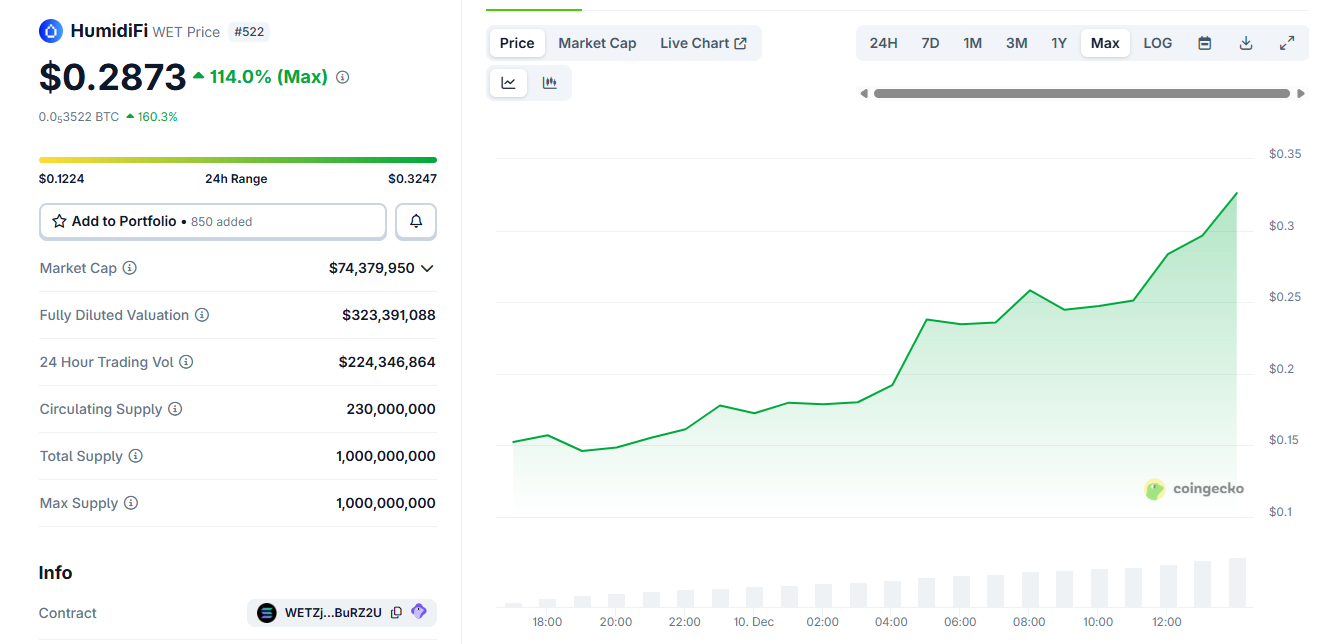 HumidiFi’s WET token doubles on debut after bot-sniped presale reset HumidiFi’s WET token doubles on debut after bot-sniped presale reset