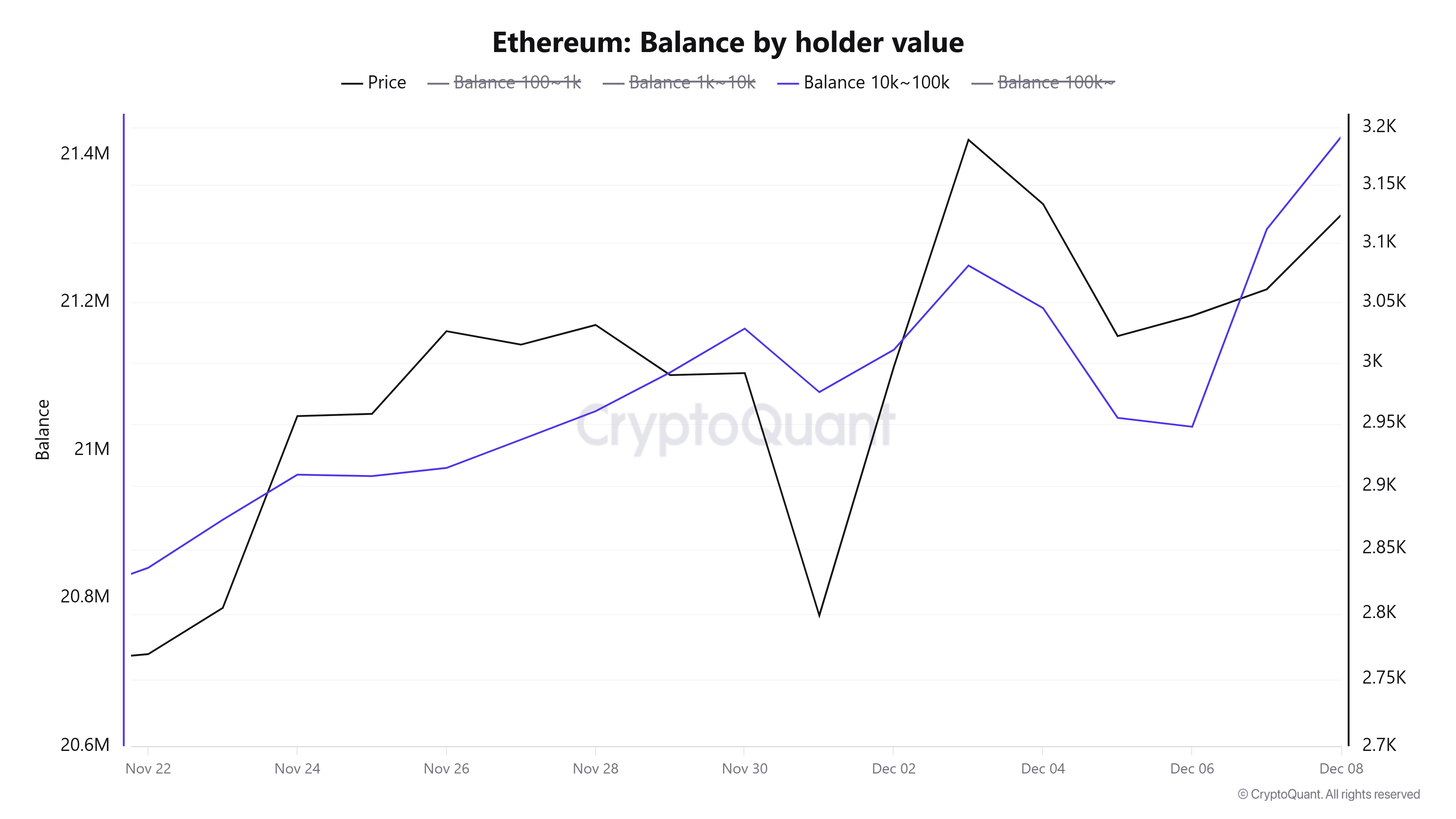 Ethereum Price Forecast: Whales accumulate ETH ahead of Fed meeting