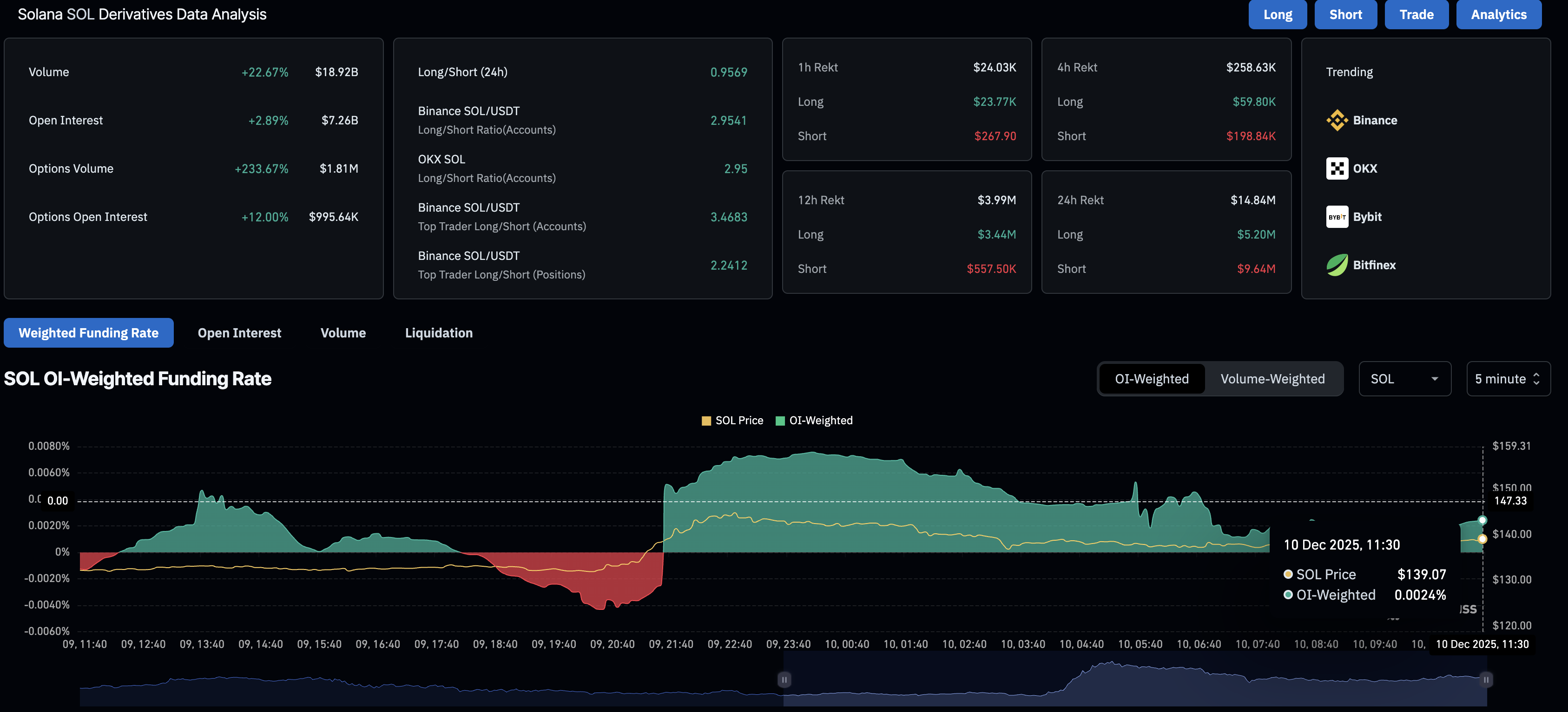 Solana Price Forecast: SOL flashes bullish potential on institutional, retail confidence Solana Price Forecast: SOL flashes bullish potential on institutional, retail confidence