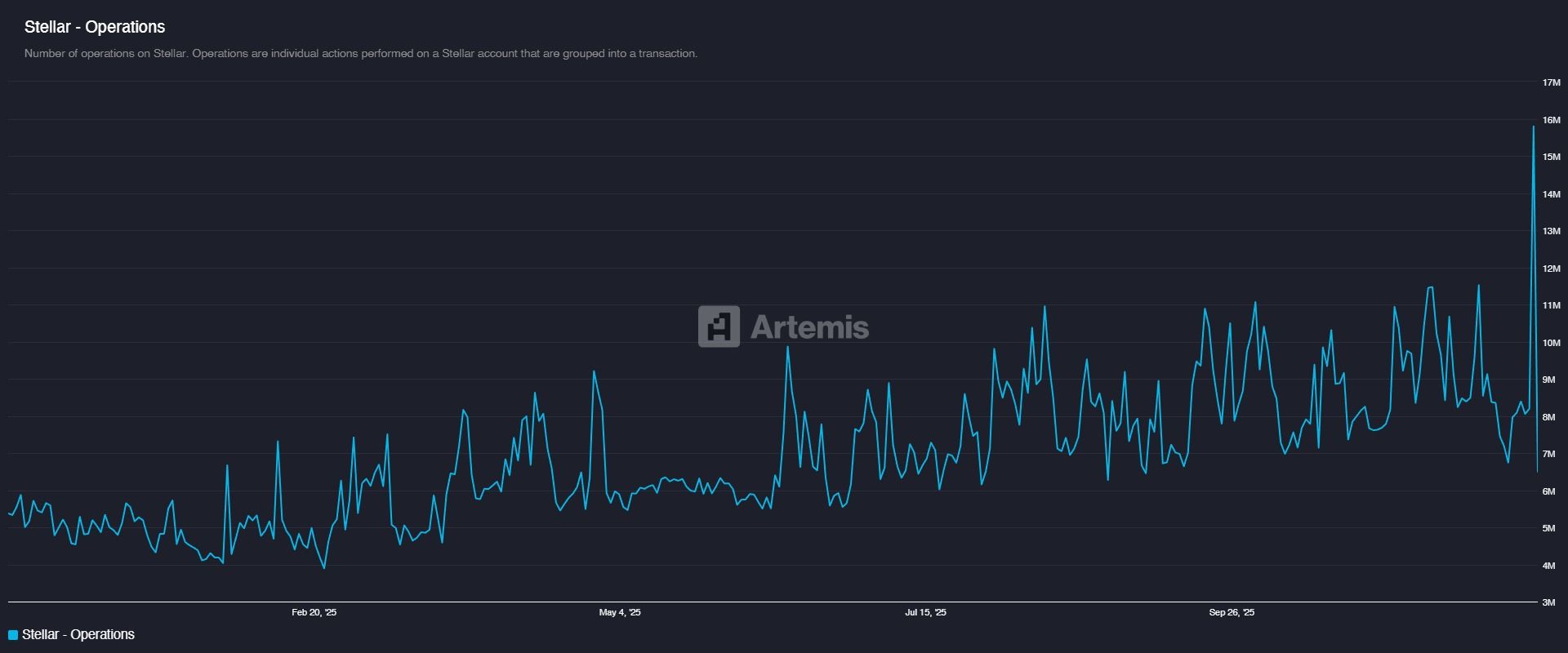Stellar Quietly Sets New On-Chain Records in December — Is a Strong Price Rally Coming? Stellar Quietly Sets New On-Chain Records in December — Is a Strong Price Rally Coming?