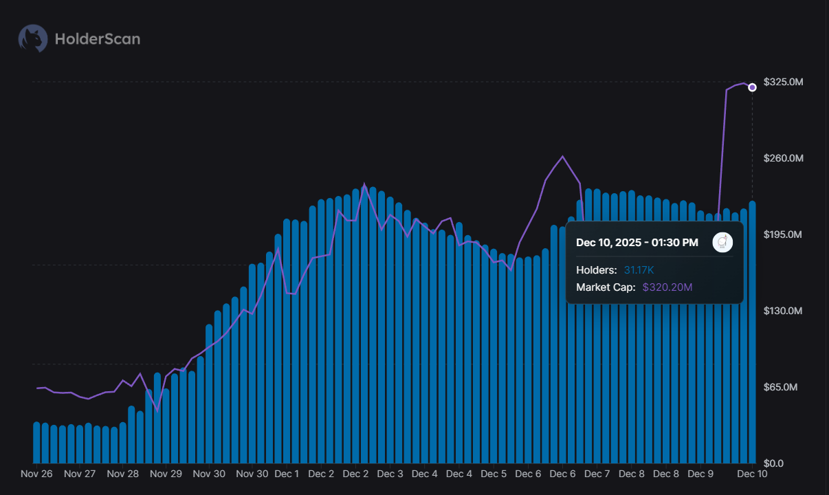 Why Is PIPPIN Price Up 120% Today?